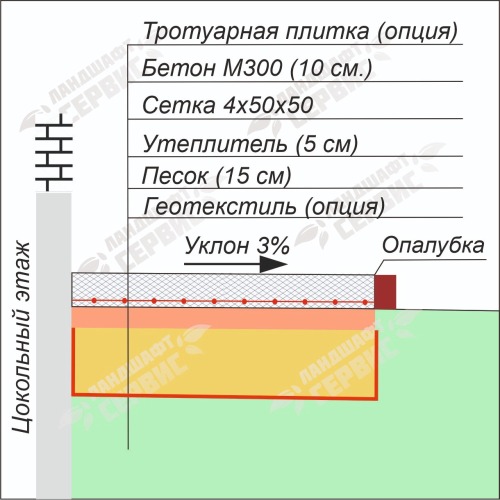 Утепленная отмостка вокруг дома